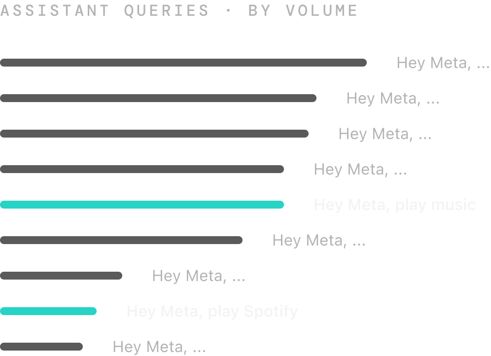 Assistant query ranking showing play music as a top user request