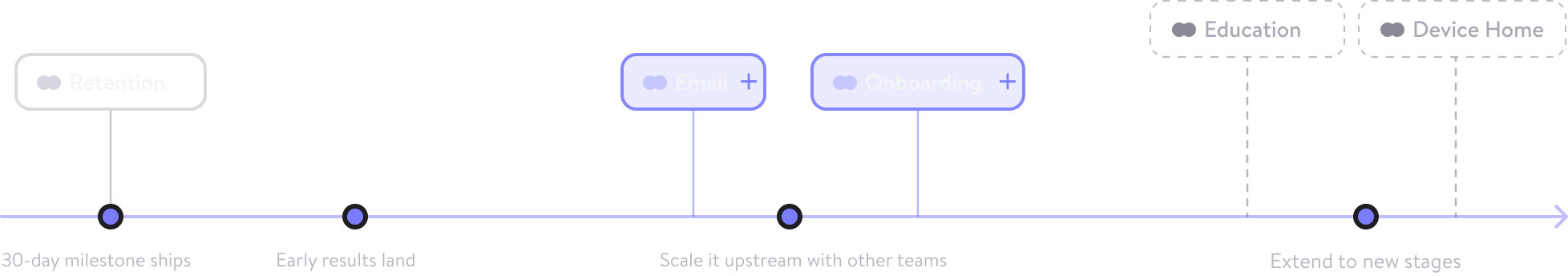 Phased rollout: the 30-day milestone ships, early results land, the model scales upstream to email and onboarding, then extends to new stages